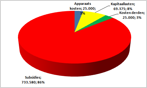 h. Financiële vertaling van de voorstellen UITGAVEN 2012 2013 2014 2015 Apparaatskosten (zonder overhead) 25.000 25.000 25.000 25.000 Inkomensoverdracht 0 0 0 0 Kapitaallasten 75.000 73.125 71.250 69.