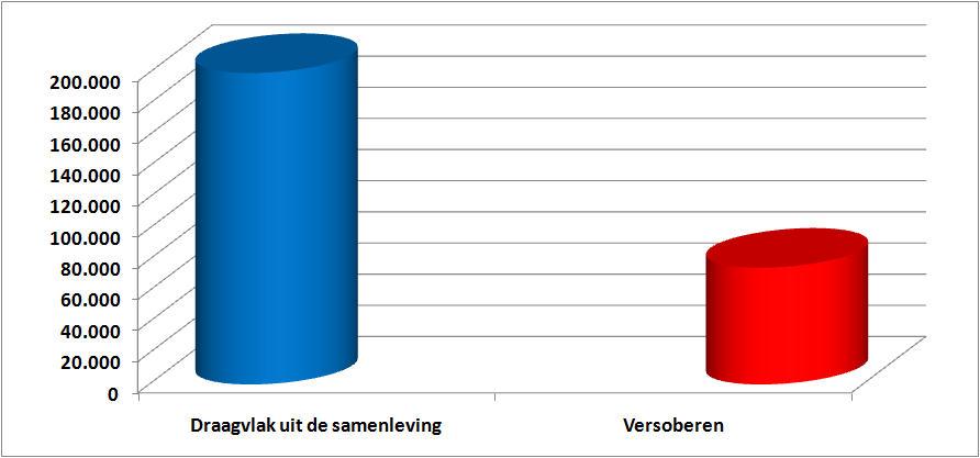 c. Het pakket zoals voorgesteld om het wensvolume te behalen Inleiding. Hierna zijn de maatregelen kort toegelicht en samengevat. Hierbij is aangegeven of: a.