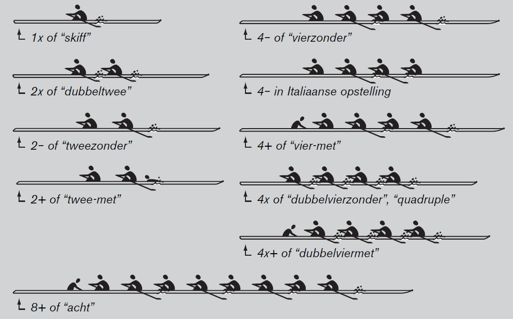 De modulaire methode Theorieboek roeien 17 Gladde boten Wedstrijden worden meestal in gladde boten gevaren. Doordat gladde boten smaller zijn dan B- boten, C-boten en wherry s is de balans moeilijker.