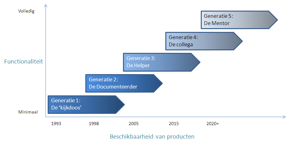 ChipSoft Nederlands softwarehuis, alleen zorg-ict