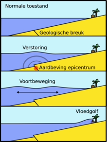 5.4. In welke fasen kan je een tsunami onderverdelen?