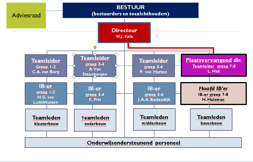 3.2. Organisatiestructuur De school wordt aangestuurd door directie met de teamleiders en IB-ers van de verschillende bouwen. 3.3. Handelingsgericht werken Binnen school verbeteren we de kwaliteit van het onderwijs en de begeleiding voor alle leerlingen door handelingsgericht te werken.