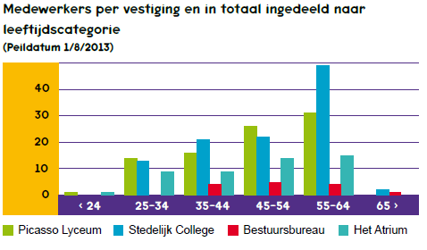 4.8.2 Ontwikkeling personeelsbestand De Stichting SVOZ heeft te maken met een vergrijzing van het personeelsbestand. Dit geldt met name voor het Stedelijk College en het Picasso Lyceum.