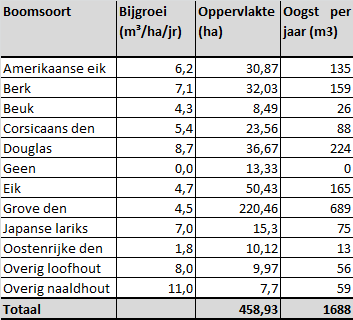 Houtoogst werkhout 2000 2012 3.5 Prognose inkomsten uit houtoogst Indien de gehele bijgroei wordt geoogst komt jaarlijks 2.412 m 3 hout vrij uit dunning.