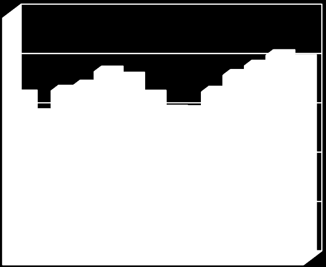 Aantal Woningzoekenden per type woning 2500 Studenten/kamers 2000 1500 Kleine huishoudens/appar.