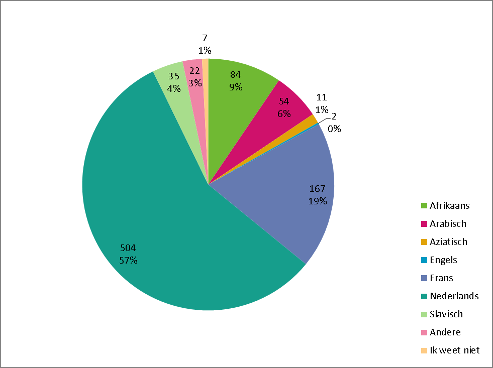 Figuur 4: Aantal geregistreerde dossiers per team Vooraleer de resultaten per team te bekijken wordt er ingegaan op de algemene resultaten voor het gehele departement welzijn.