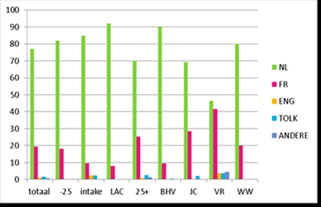 Figuur 9: Moedertaal per team (%) Bij een vergelijk tussen de teams valt het op dat de het cliënteel bij de meeste teams voor 50% (of meer) Nederlandstalig (moedertaal) is.