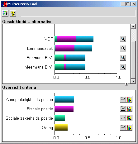 Het kiezen van een optimale rechtsvorm betekent.. kiezen waar concessies gedaan kunnen worden. Dit betekent ten eerste dat het relatieve belang van de verschillende eisen aangegeven wordt.