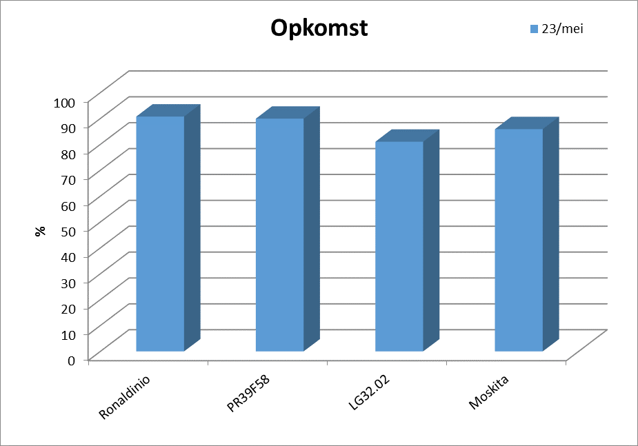 - 10-4 Opkomst 4.1 Opkomsttabel nr Ras Opkomst 16 mei (pl/ha) Opkomst % 2013 Opkomst % 2014 1. Ronaldinio 93 100 96 91 2. PR39F58 92 269 92 90 3. LG32.02 83 125 95 81 4.