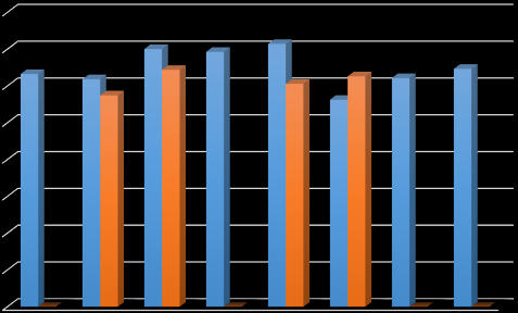 kg/ha - 23 - Opbrengst bij 15% vocht 8000 7000 6000 5000 4000 3000 2014 2013 2000 1000 0 5.