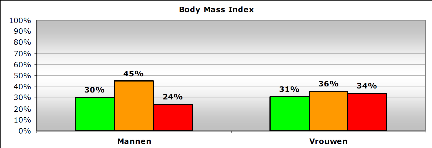 In de BMI wordt de verhouding tussen lengte en gewicht berekend. De BMI geeft een schatting van het gezondheidsrisico van het lichaamsgewicht.