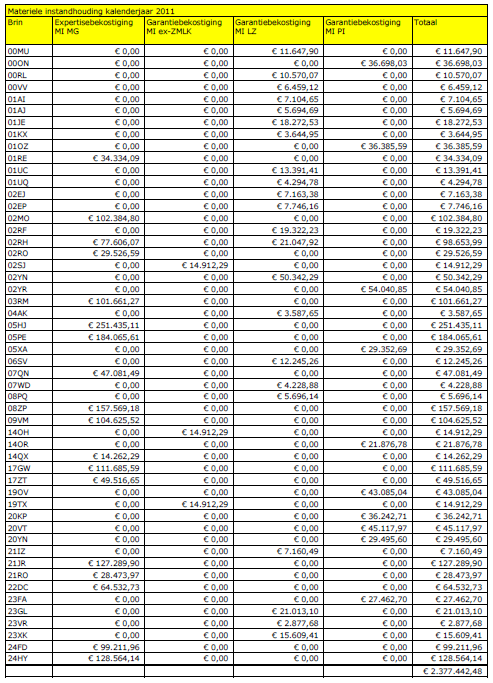 Bijlage II Materiële expertisebekostiging 2011 Bron: