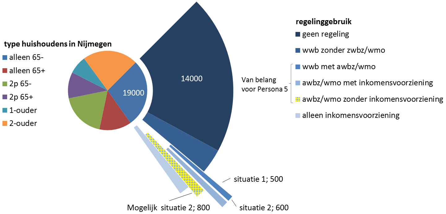 Persona 5 in Nijmegen In 2014 waren er in Nijmegen ongeveer 500 1-persoonshuishoudens die een WWB-uitkering hebben en ook bekend zijn zin de Wmo/voormalige AWBZ (nu Wmo)-registraties.