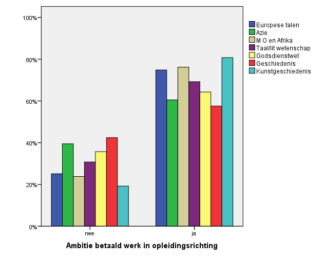 Figuur 13. Ambitieniveau Uit Tabel 4 en uit Figuur 13 blijkt dat circa een derde deel van de alumni niet perse een baan in de eigen opleidingsrichting ambieert.
