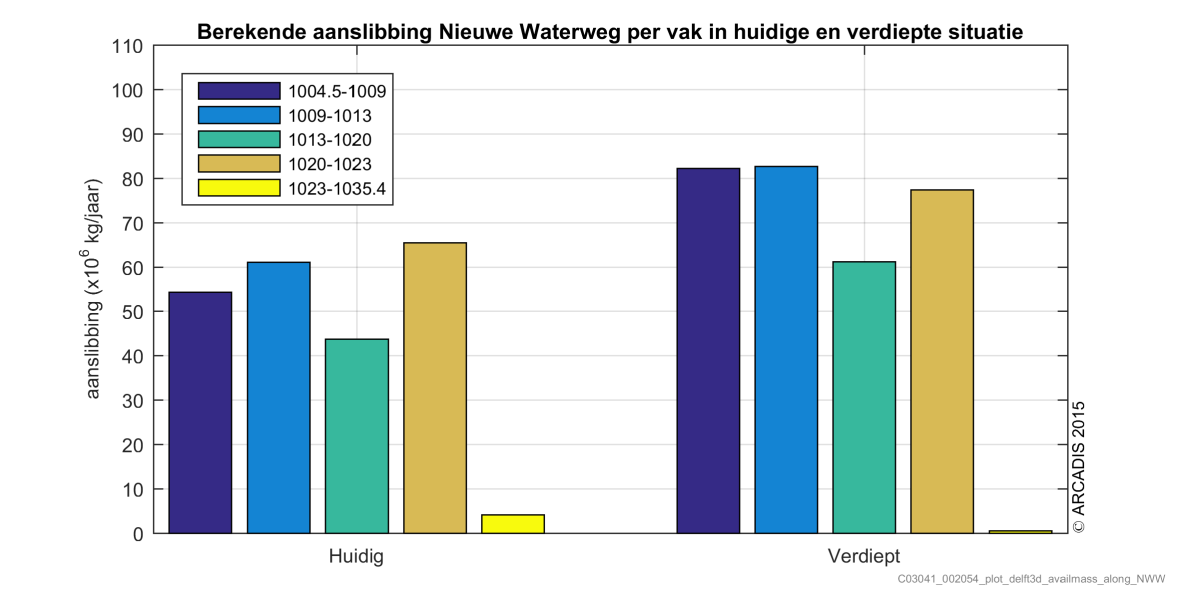 Figuur 5.16: extra aanslibbing (kg/m²/jaar) in de Nieuwe Waterweg en Nieuwe Maas als gevolg van de verdieping Figuur 5.17 presenteert de berekende aanslibbing voor de huidige en verdiepte situatie.