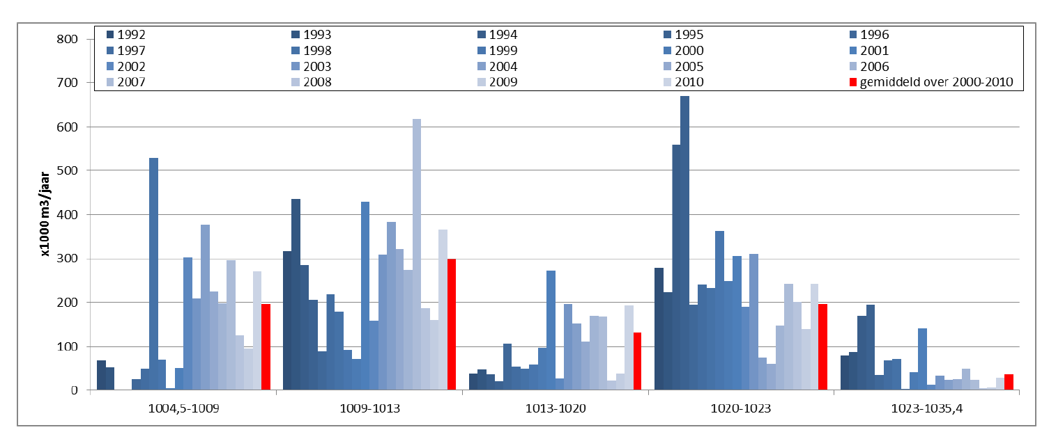 Km 1004,5-1009 Km 1009-1013 Km 1013-1020 Km 1020-1023 Km 1023-1035,4 Totaal m³ (in situ) Gem % slib 38 38 19 32 7 2004 183.000 188.000 103.000 0 17.000 491.000 2005 184.000 236.000 117.000 65.000 28.