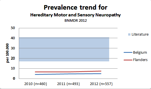 1. Hereditaire motorisch-sensibele neuropathie Hereditaire motorisch-sensibele neuropathie (HMSN) is de frequentste hereditaire motorisch-sensibele neurologische ziekte [8] met een geschatte globale