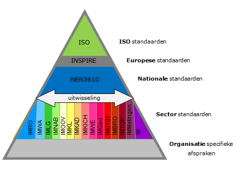 In Nederland ligt de aandacht vooral op de semantiek. De standaarden uit bovenstaande organisaties worden semantisch ingevuld voor Nederland.