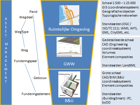 2.2 Positionering Ruimtelijke Omgevingsinformatie In Figuur 1 zijn Ruimtelijke Omgeving, GWW en B&U ten opzichte van elkaar gepositioneerd.