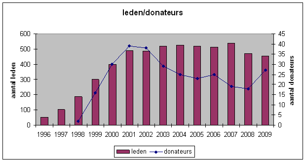 4 Stand van zaken: organisatieopbouw, middelen en mensen Organisatiestructuur Statutair moet het bestuur van de VAH bestaan uit ten minste vijf leden, waaronder een voorzitter, penningmeester en een