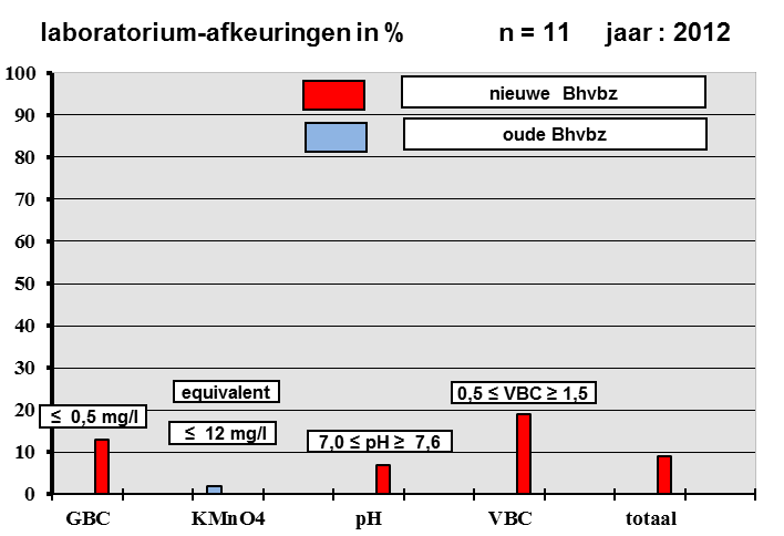 afkeuringen op basis van