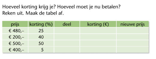 Groep 7 oefent veel met opdrachten waarbij ze de korting in procenten moeten uitrekenen. Hierbij moeten ze er goed op letten welk bedrag 100 % is en welke percentage ze moeten uitrekenen.