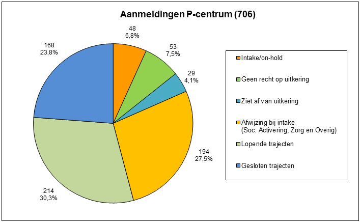 1.3 Re-integratie Leiden (RL) 1.3.1. Werkgeversbenadering Het laatste kwartaal van 2013 werden weer volop banen geworven. In totaal werden in 2013 meer dan 300 vacatures vervuld.