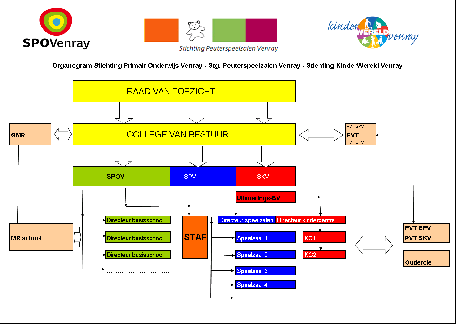 Het organogram ziet er als volgt uit: Voor meer informatie: zie van bestuurlijke samenwerking naar bestuurlijke verbinding.