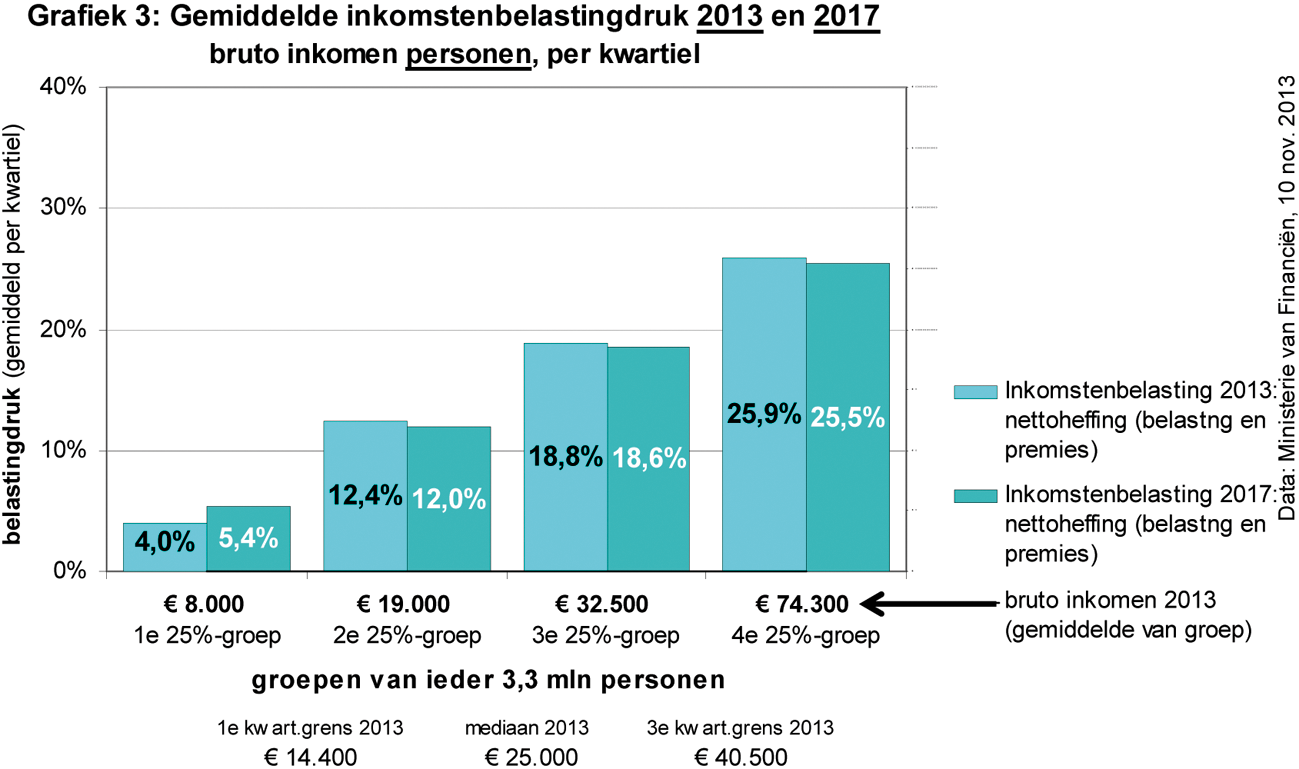 Is het correct dat een mogelijke vertekening hier niet zit in de belastingdrukcijfers doch daarin dat deze grafiek de bruto-inkomens van de uitgangspositie geeft (2013) doch niet die uit 2017? 7.