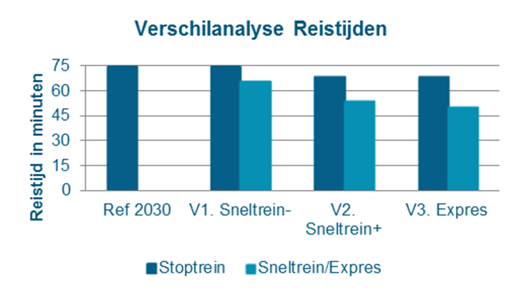 3.2 Met extra infrastructuur is een reistijdafname van 10 tot 25 minuten mogelijk De varianten zijn onderzocht door middel van het railverkeerssimulatieprogramma OpenTrack (zie paragraaf 1.3).