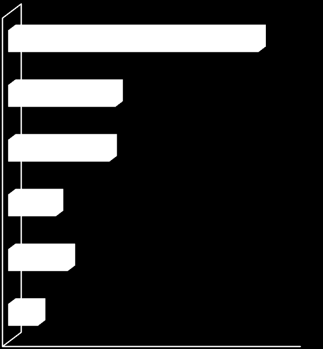 Profiel Functie lezer Branche werkzaam in 21% Directie 42% 15% 16% Adviseur Preventist 18% 17% 11% 8% 10% 12% Facilitair manager 8% 4% 3% Hoofd