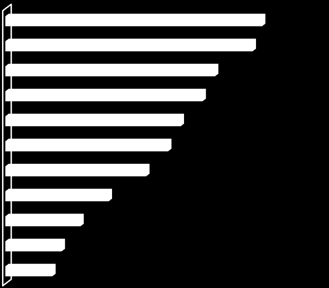 Lezen en waarderen Waardering Gemiddeld schoolcijfer 7,8 (Zeer) goed 13% Matig 38% Leesduur Gemiddelde leesduur 41 minuten 57% 87% 5% 1-30 minuten 31-60 minuten Meer dan 60 minuten Wet- en