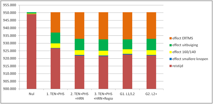 Figuur 9.8: Effecten ERTMS op reistijd (uren en etmaaltotalen). Punctualiteitswinsten (reductie verliesuren) Hierbij is de start de betrouwbaarheidsanalyse uit hoofdstuk 2. In tabel 9.
