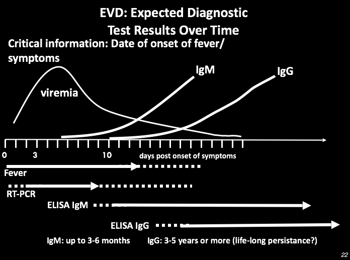 Diagnose en prognose EBOLA