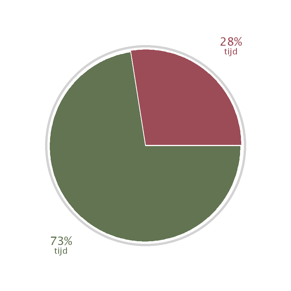 Functie productiviteit Aantal deelnemers 6; inclusief De volgende grafieken geven de verdeling van bepaalde soorten taken in een gemiddelde werkweek.