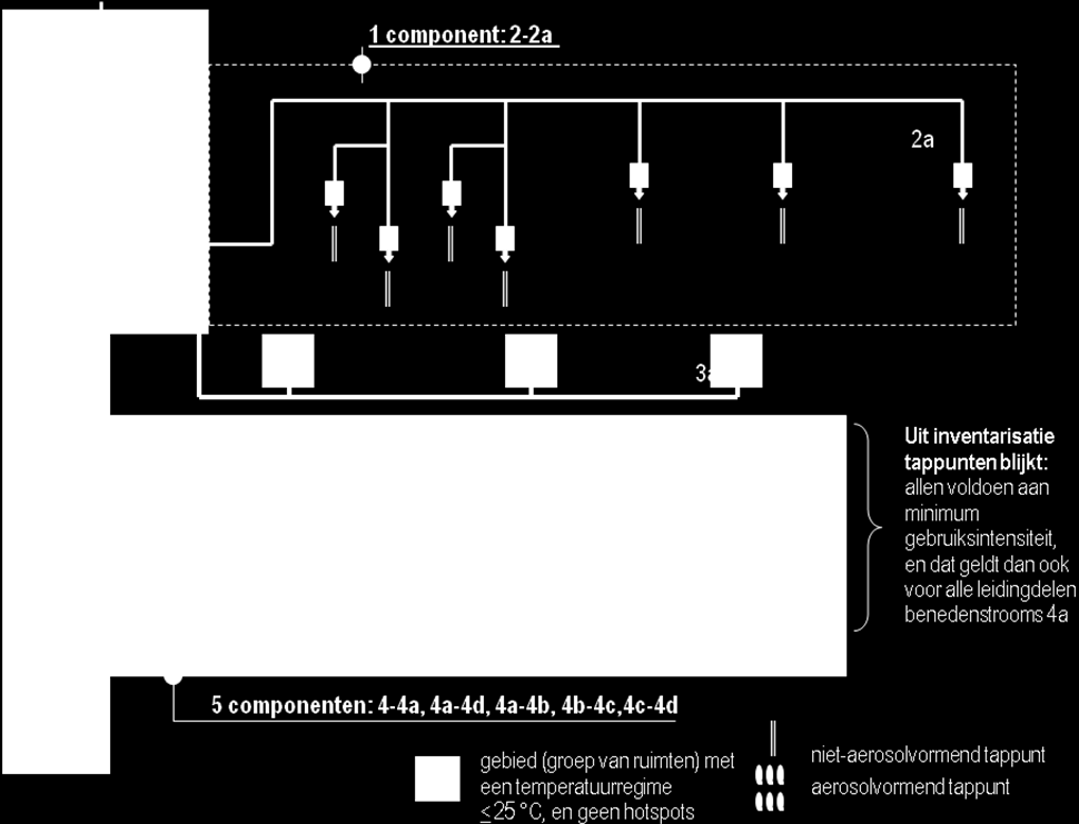 Overzicht nummering componenten: Hoofdfunctie Drinkwaterinstallatie: Hoofdfunctie Warmwaterbereiding: Hoofdfunctie Warmwaterleidingnet: 1-2 leveringspunt 4b-4c warmwatertoestel (> 60 C) 4c-4d