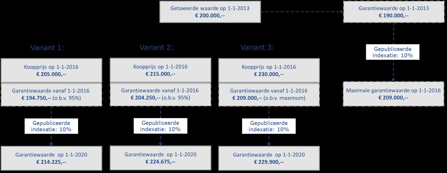 02.06 Moerdijkregeling ook voor kopers van een woning De Moerdijkregeling biedt ook een garantie voor kopers van woningen in Moerdijk.