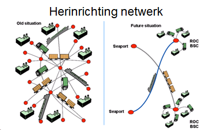 Het verkleinen van de transportafstand door het herinrichten van het netwerk, het verplaatsen van logistieke schakels in de keten etc. 3.