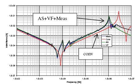 A3.107 Assessment of Transformer Modeling Impact on Transient Recovery Voltage in Transformer Limited Faults (Brazil) FRA Steile TRV bij afschakelen foutstroom bij trafo Hoe ver moet modellering van