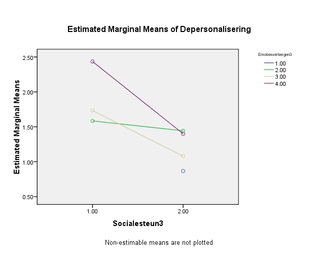 Figuur 6.2: De invloed van de interactie tussen emoties verbergen en autonomie op depersonalisatie Figuur 6.