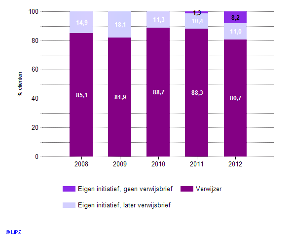 Figuur: Initiatief start behandeling naar jaar