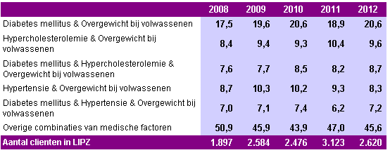 Kenmerken gezondheidsprobleem Aantal en combinaties medische factoren Tussen 2008 en 2012 is ongeveer één op de twee cliënten volgens de vrijgevestigde diëtist behandeld vanwege een meervoudig