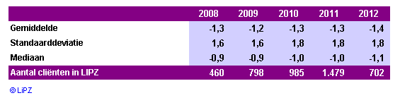 Tabel: Gemiddelde verandering Body Mass Index bij volwassen cliënten met een te hoog gewicht bij afsluiting van de