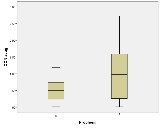 DON in het serum van de zeug 3.3. Mycotoxinen in het zeugenserum In bijlage 5 is een volledig overzicht gegeven van de resultaten van de analyse van o.a. het zeugenserum. DON kon gedetecteerd worden in 89% van de stalen hiervan afkomstig.