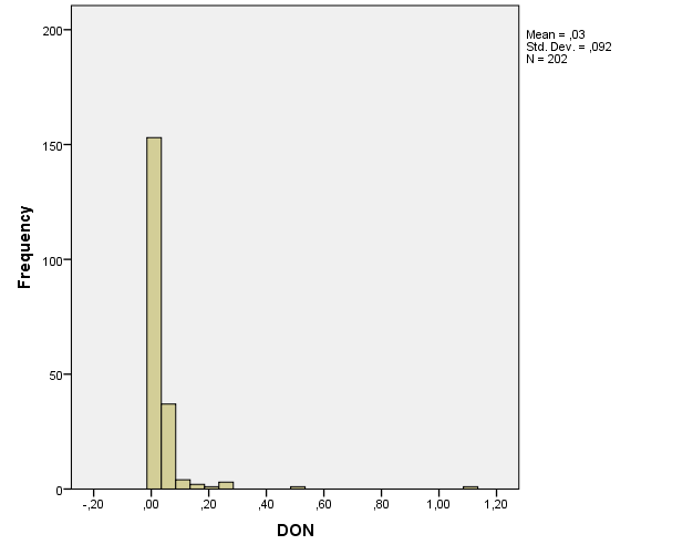Aantal serumstalen (n = 202) 3.4.