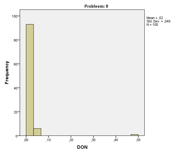 Aantal serumstalen Aantal serumstalen Probleem (n = 102) Controle (n = 100) Gemiddelde = 0,049 Std Dev. = 0,051 Gemiddelde = 0,049 Std Dev.