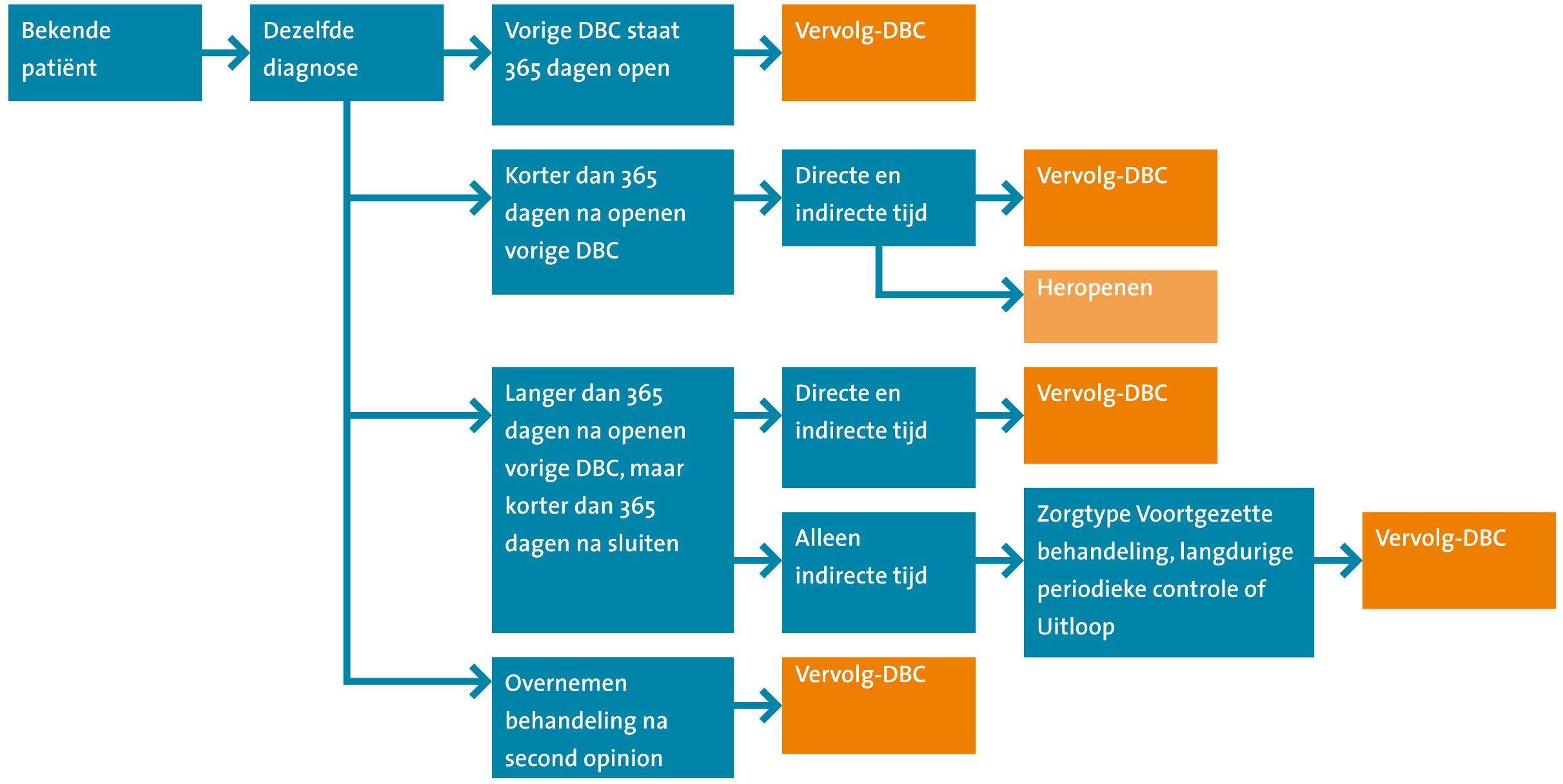 Een vervolg-dbc openen i.v.m.