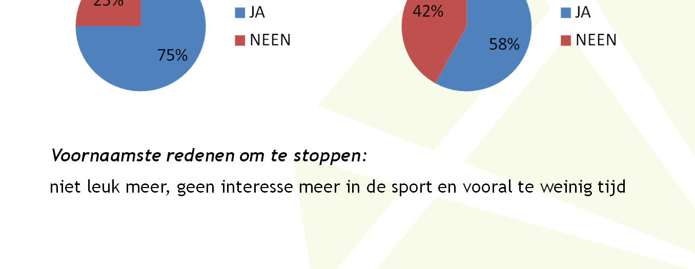 Hiermee bereikten we ongeveer 20% van de 10-12 -jarigen, 10% van de 13-14 -jarigen, 10% van de 15-18 -jarigen en 5% van de 19-25 - jarigen.