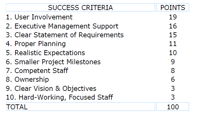 Succes criteria projecten (The Chaos Report; Treasury Board of Canada Secretariat) In volgorde van positieve impact op het succes van projecten