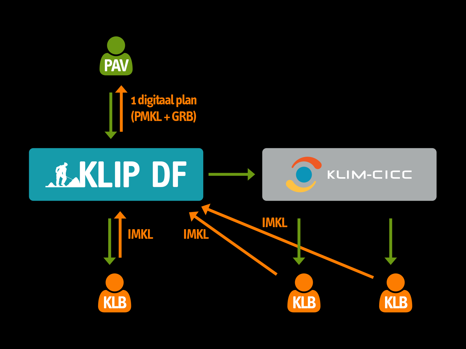 Samenwerking KLIP - KLIM Sessie